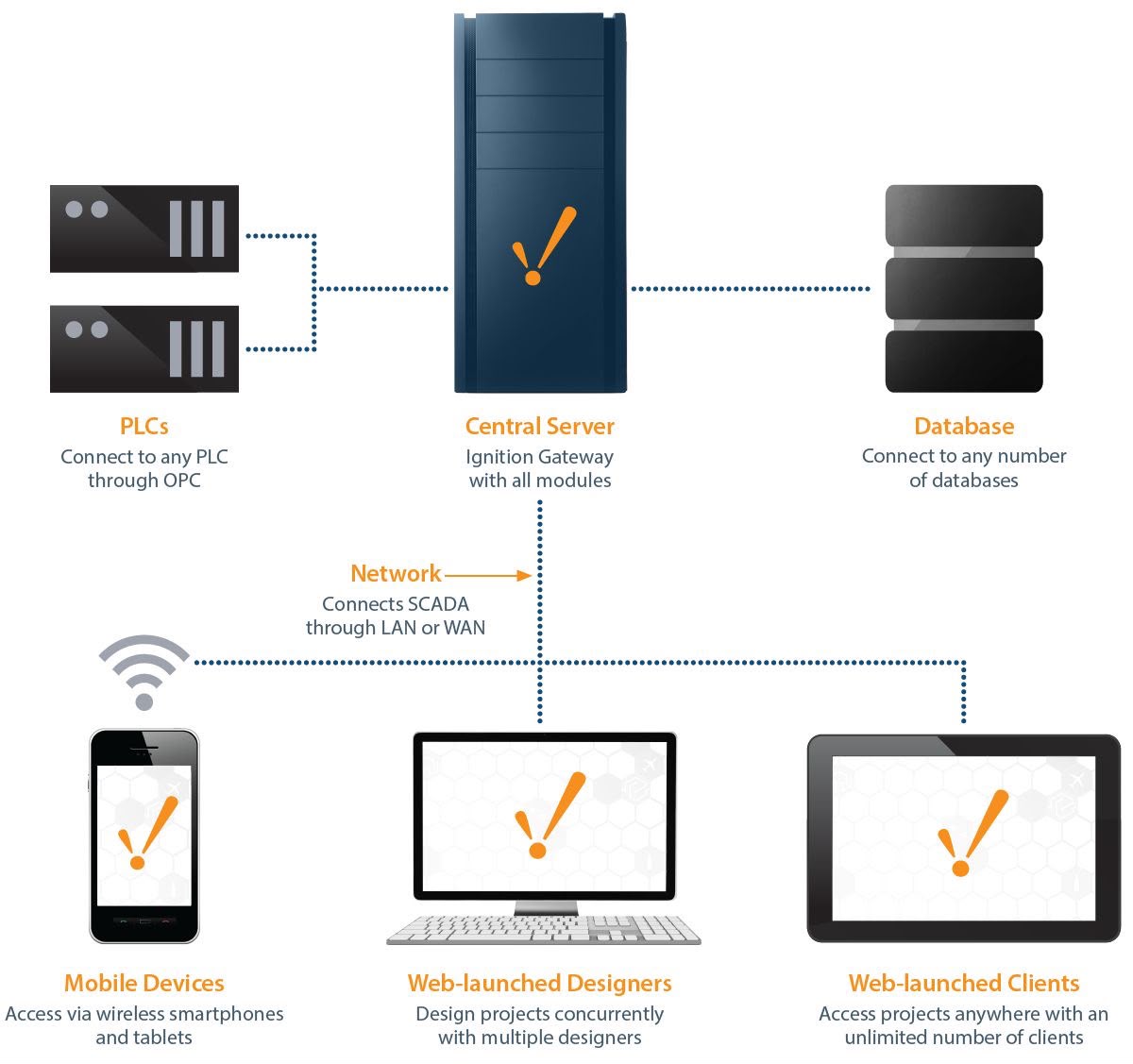Softwares Industriais com Ignition